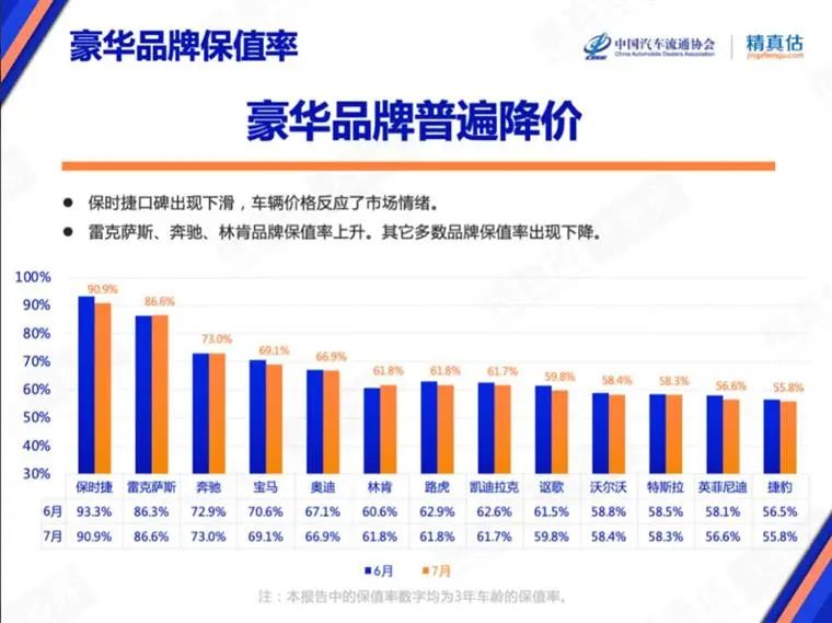 7月保值率榜单：豪华品牌不香了，，，，，，新能源车赶超燃油车？？？？？？