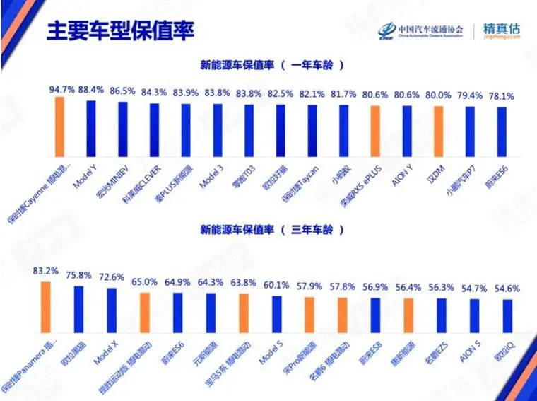 7月保值率榜单：豪华品牌不香了，，，，，，新能源车赶超燃油车？？？？？？