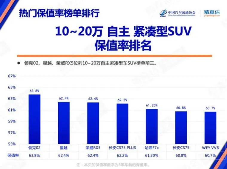 7月保值率榜单：豪华品牌不香了，，，，，，新能源车赶超燃油车？？？？？？