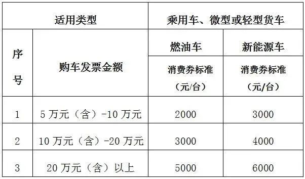 三季度汽车消费补助政策频发，，，，，，，，多地补助最高达上万元